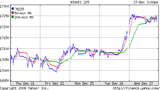 Nikkei-225 (Japan)