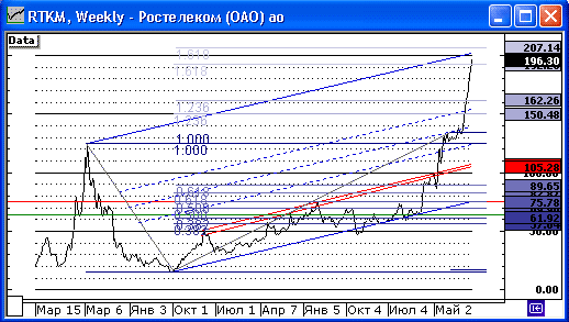 Ростелеком, weekly. 2000-2007гг.