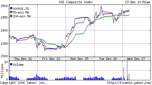 SSE Composite Index (China)