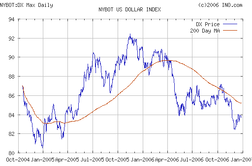 US DOLLAR INDEX (NYBOT:DX)