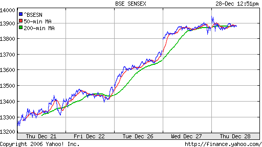 BSE SENSEX (Indian, Bombay)