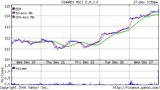 iShares MSCI Emerg Mkts Index (EEM)