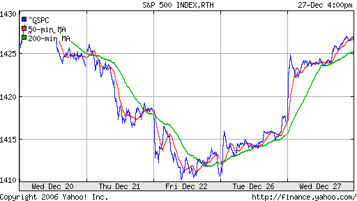 S&P 500