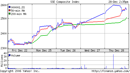 SSE Composite Index (China)