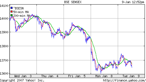 BSE SENSEX (Indian, Bombay)