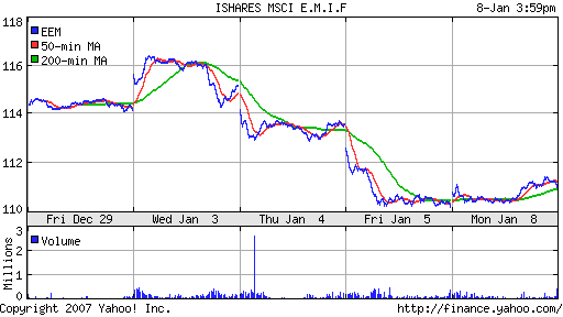 iShares MSCI Emerg Mkts Index (EEM)