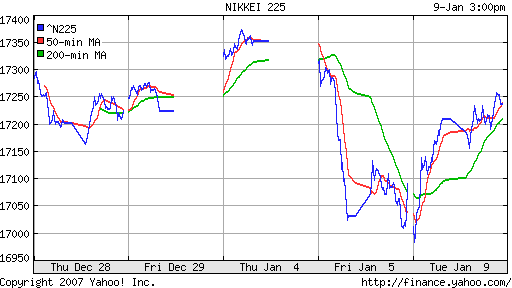 Nikkei-225 (Japan)