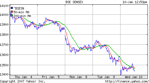 BSE SENSEX (Indian, Bombay)
