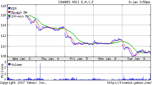 iShares MSCI Emerg Mkts Index (EEM)