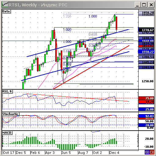 Индекс РТС. Weekly.