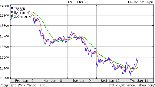 BSE SENSEX (Indian, Bombay)