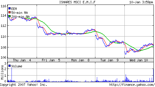 iShares MSCI Emerg Mkts Index (EEM)