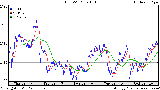 S&P 500