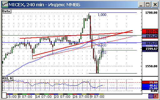 Индекс ММВБ, таймфрейм 240 минут.