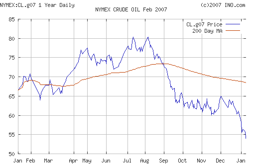 Crude oil.