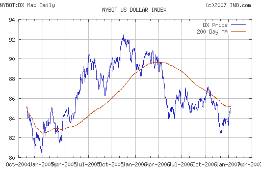 US DOLLAR INDEX (NYBOT:DX)