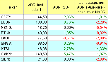 Русские ADR.