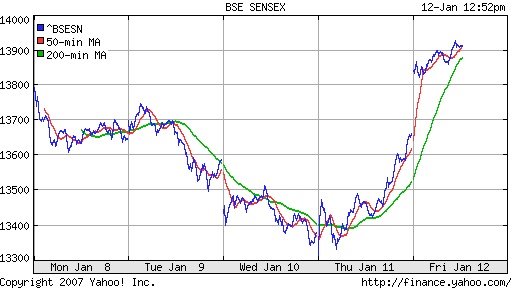 BSE SENSEX (Indian, Bombay)