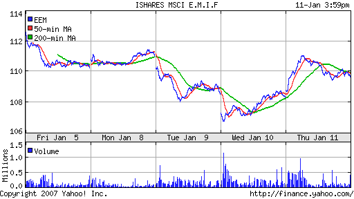 iShares MSCI Emerg Mkts Index (EEM)