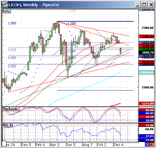 ЛУКОЙЛ, weekly.