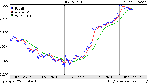 BSE SENSEX (Indian, Bombay)