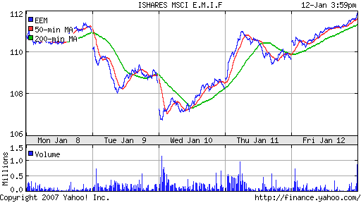 iShares MSCI Emerg Mkts Index (EEM)