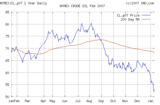 Crude oil.