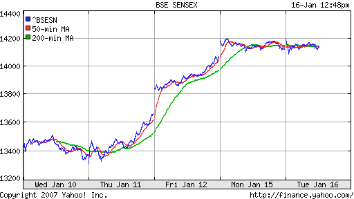 BSE SENSEX (Indian, Bombay)