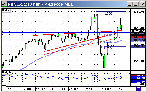 Индекс ММВБ.