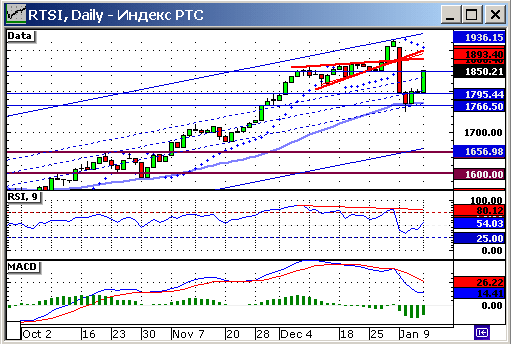 Индекс РТС.