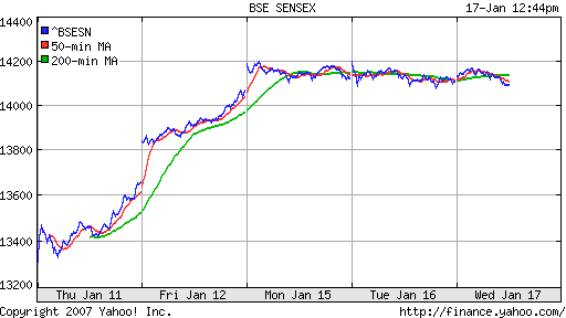 BSE SENSEX (Indian, Bombay)