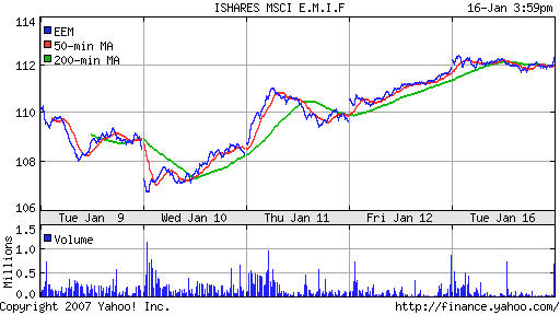 iShares MSCI Emerg Mkts Index (EEM)