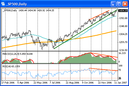 Индекс S&P 500, Daly.