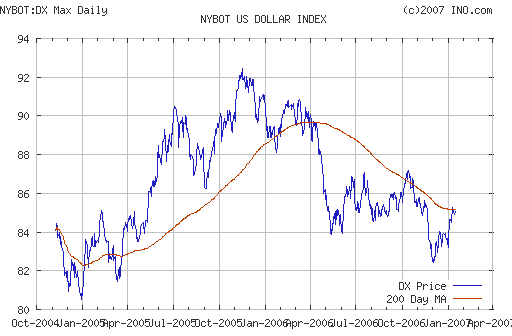 US DOLLAR INDEX (NYBOT:DX)