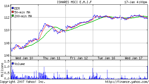 iShares MSCI Emerg Mkts Index (EEM)