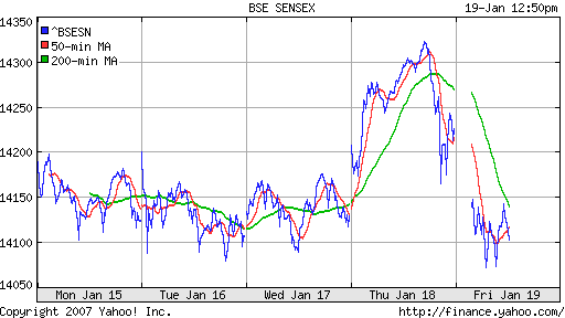 BSE SENSEX (Indian, Bombay)