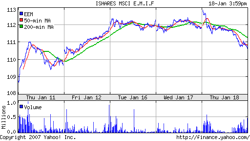 iShares MSCI Emerg Mkts Index (EEM)