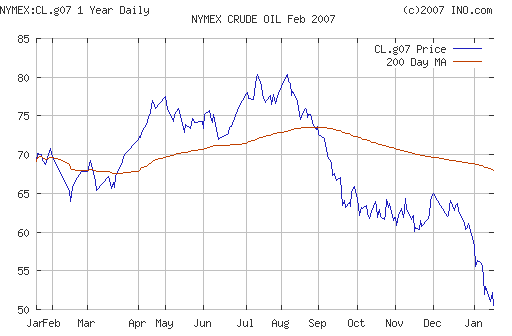 Crude oil.