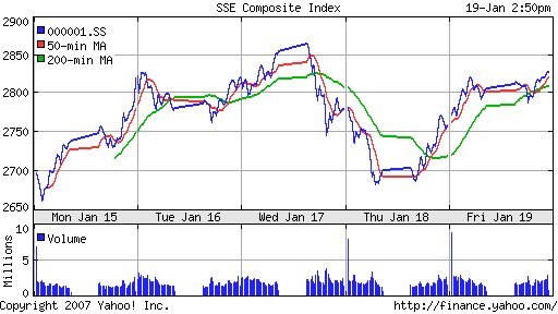 SSE (China, SSE Composite Index)