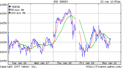 BSE SENSEX (Indian, Bombay)