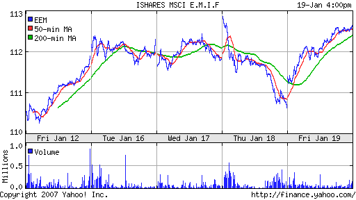 iShares MSCI Emerg Mkts Index (EEM)