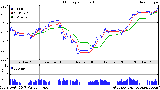 SSE (China, SSE Composite Index)