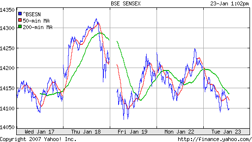 BSE SENSEX (Indian, Bombay)