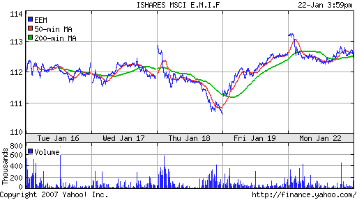 iShares MSCI Emerg Mkts Index (EEM)