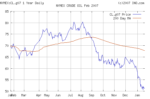 Crude oil.