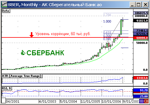 Перспективы Сбербанка.