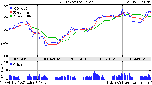 SSE (China, SSE Composite Index)