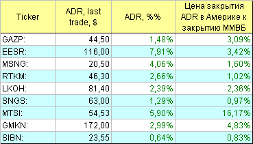 Русские ADR.