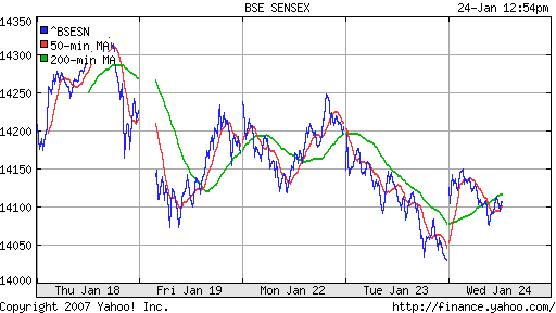 BSE SENSEX (Indian, Bombay)