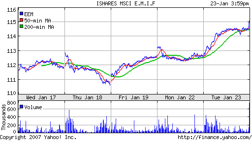 iShares MSCI Emerg Mkts Index (EEM)